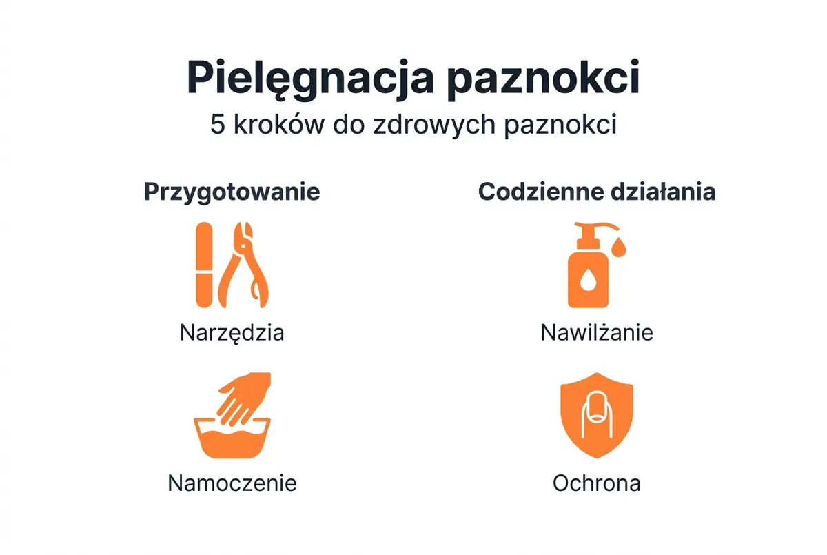 Grafika przedstawiająca etapy prawidłowej pielęgnacji paznokci