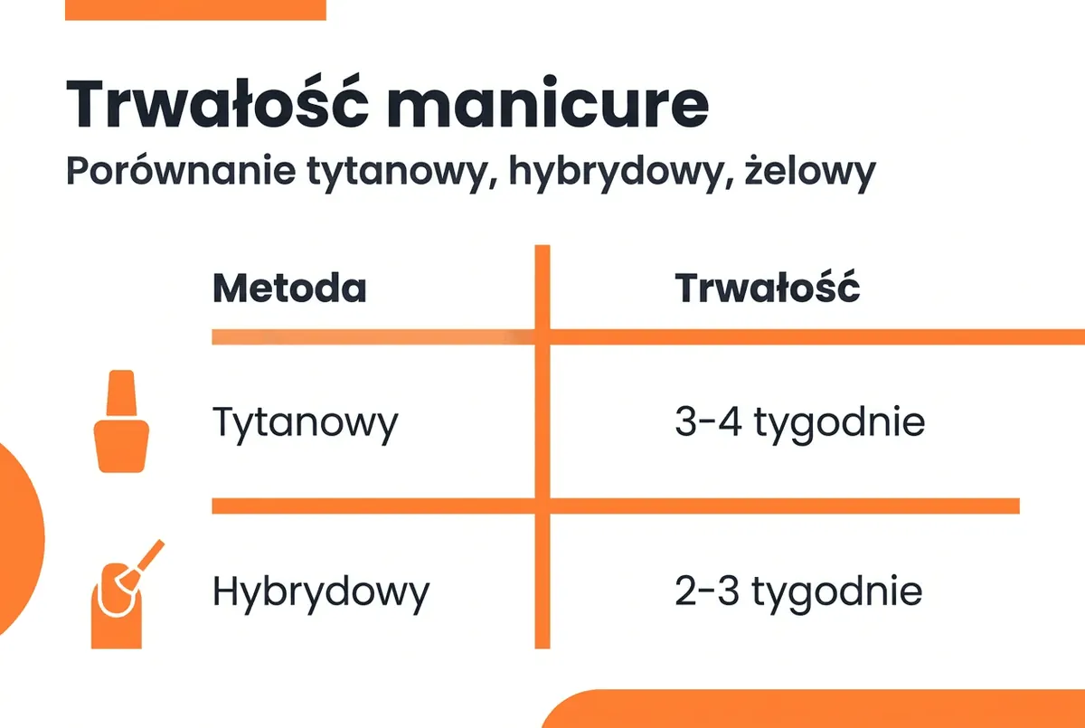 Infografika pokazująca, jak długo utrzymują się różne rodzaje manicure